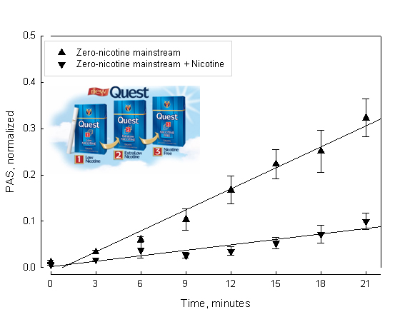 PAS due to nicotine and smoke under flow conditions