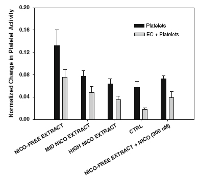 Effect of nicotine, smoke, and ECs on PAS